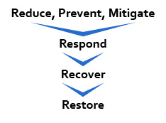 image: Reduce, Prevent, Mitigate - Respond - Recover - Restore